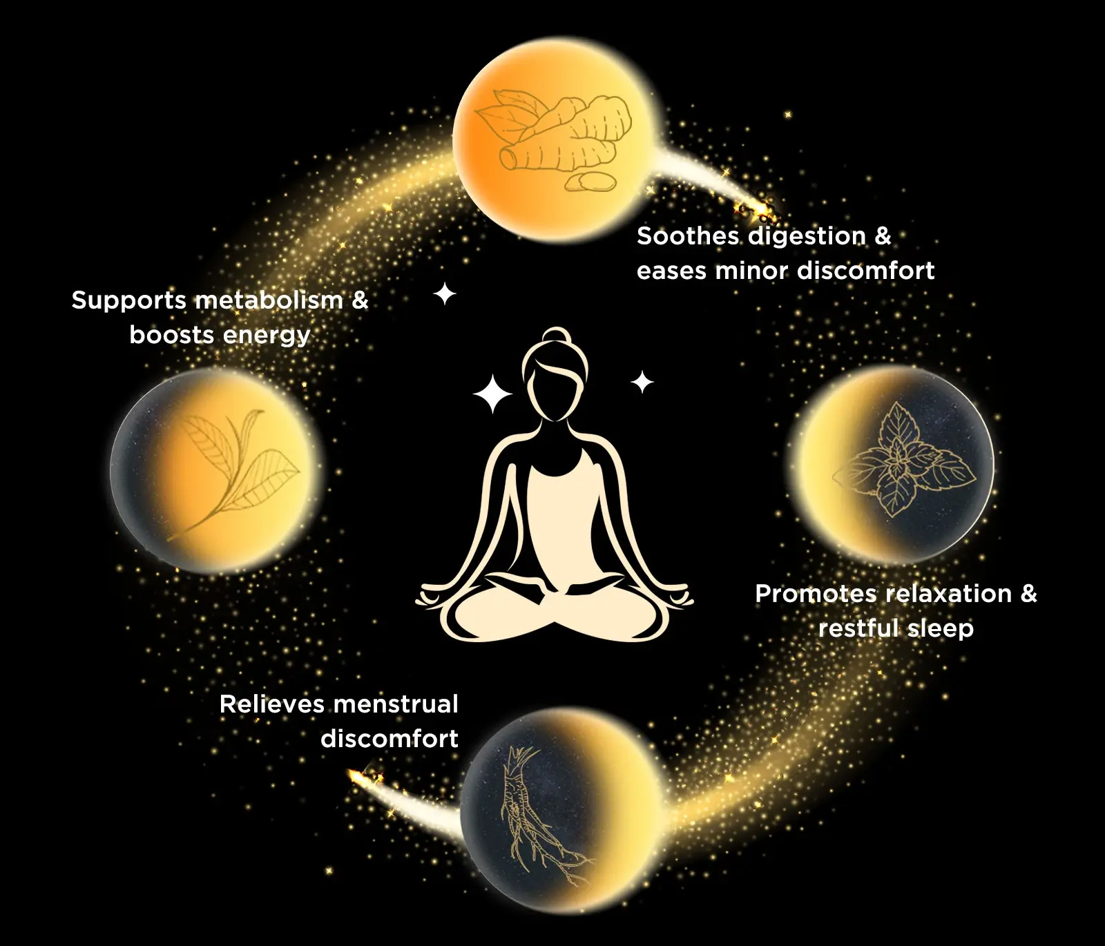 The female menstrual cycle repeats itself. Four kinds of herbal teas work together in synergy to jointly optimize the overall health of women