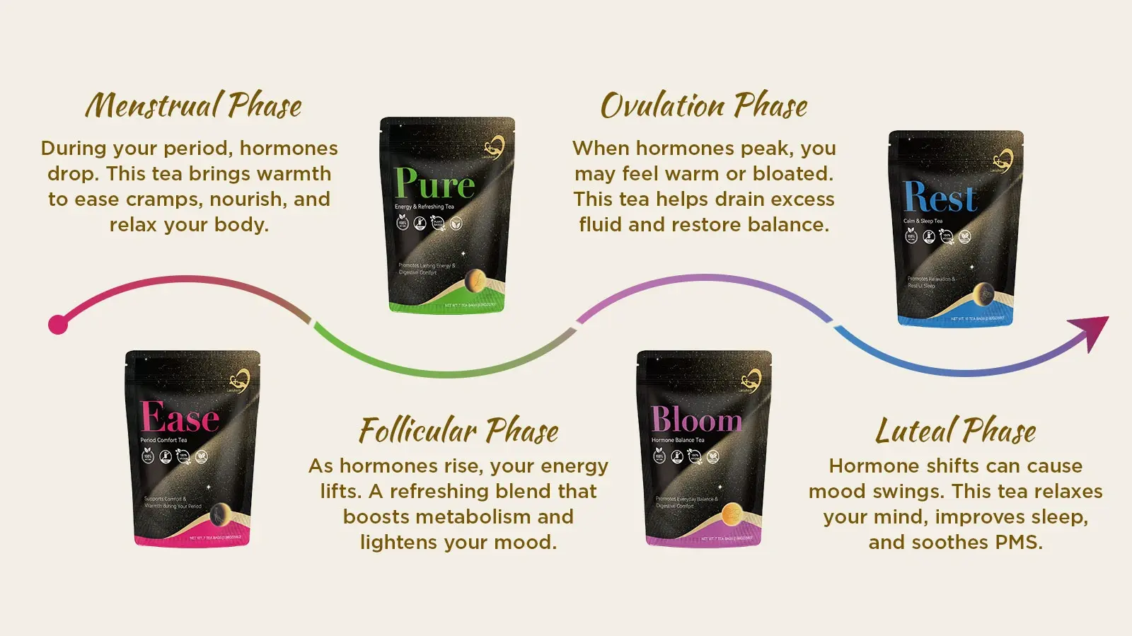 Cycle Tea contains four products Ease (Period Comfort Tea), Pure (Energy Refreshing Tea), Bloom (Hormone Balance Tea), and Rest (Calm Sleep Tea) Cycle Tea contains four products Ease (Period Comfort Tea), Pure (Energy Refreshing Tea), Bloom (Hormone Balance Tea), and Rest (Calm Sleep Tea)