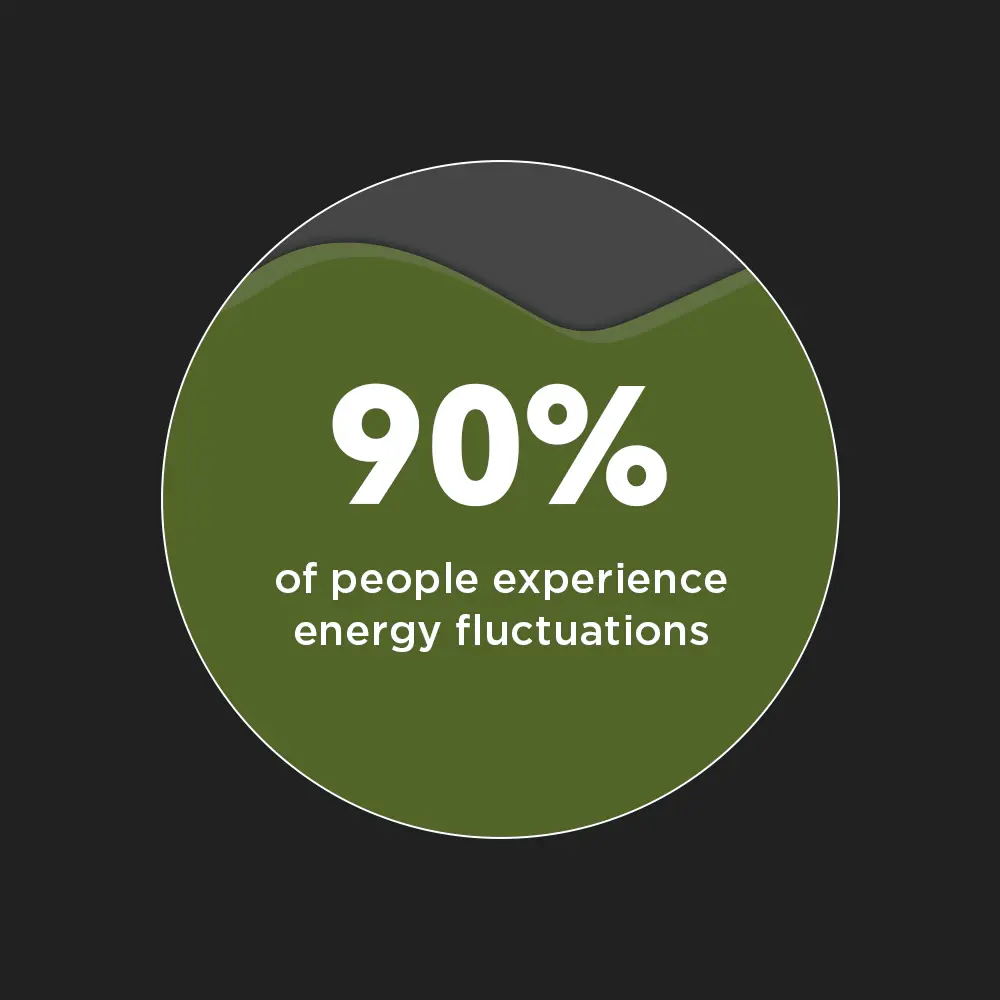 90% of people experience energy fluctuations
