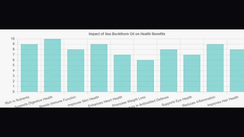 Impact of Sea Buckthorn Oil on Health Benefits Impact of Sea Buckthorn Oil on Health Benefits