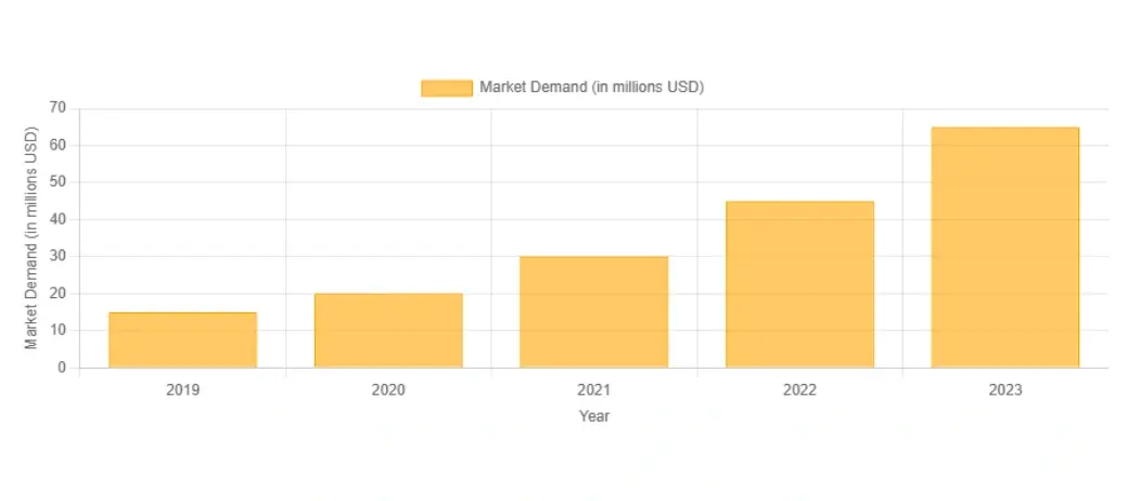 Market Demand (in millions USD) Market Demand (in millions USD)