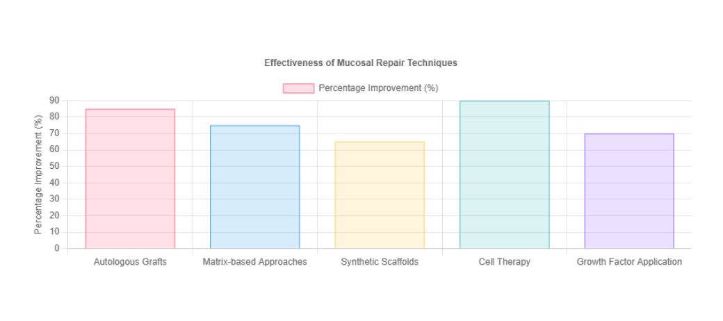 2026 How to Achieve Effective Mucosal Tissue Repair Solutions?