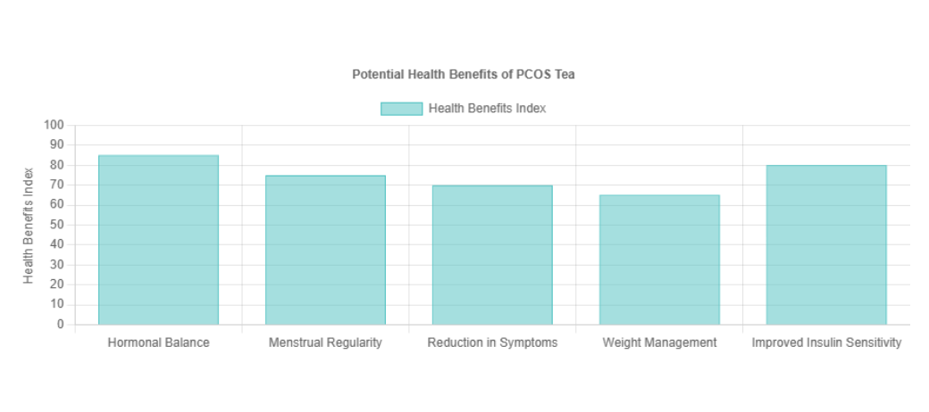 Potential Health Benefits of Drinking PCOS Tea Potential Health Benefits of Drinking PCOS Tea