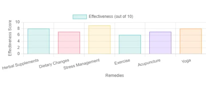 Various holistic remedies for managing amenorrhea symptoms based on user feedback